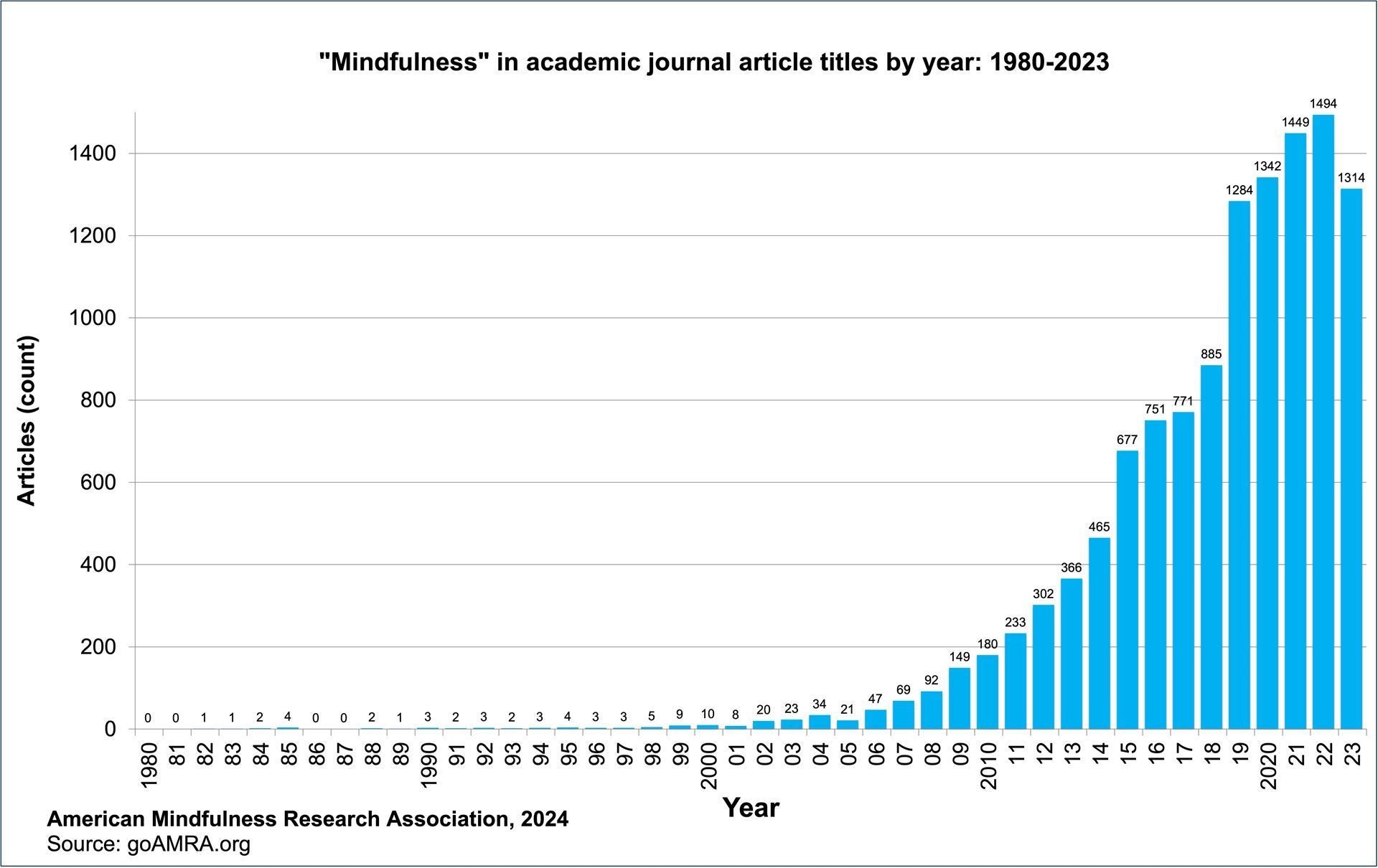 Artículos publicdos sobre mindfulness. AMerican Mindfulness research Assocition Artículos publicdos sobre mindfulness. AMerican Mindfulness research Assocition
